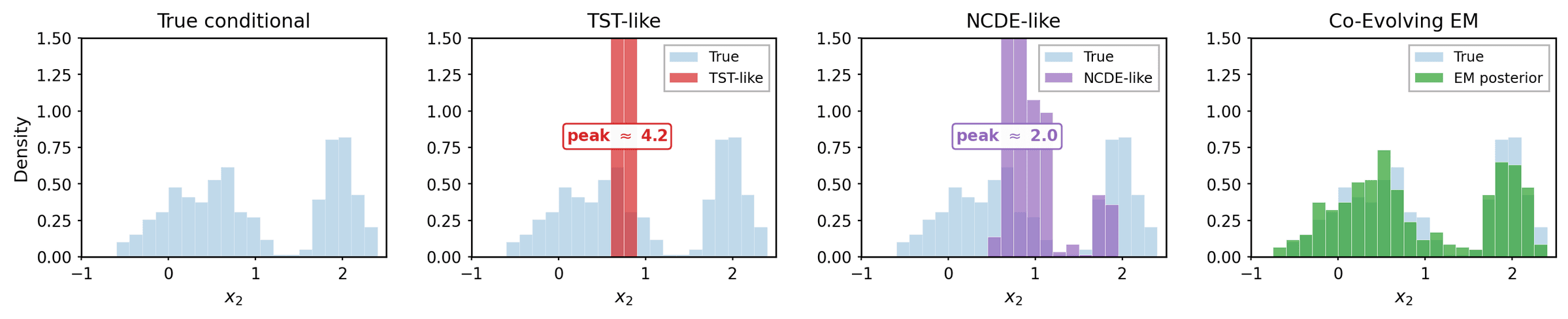 Histograms comparing a bimodal true conditional with TST-like, NCDE-like and co-evolving EM imputations