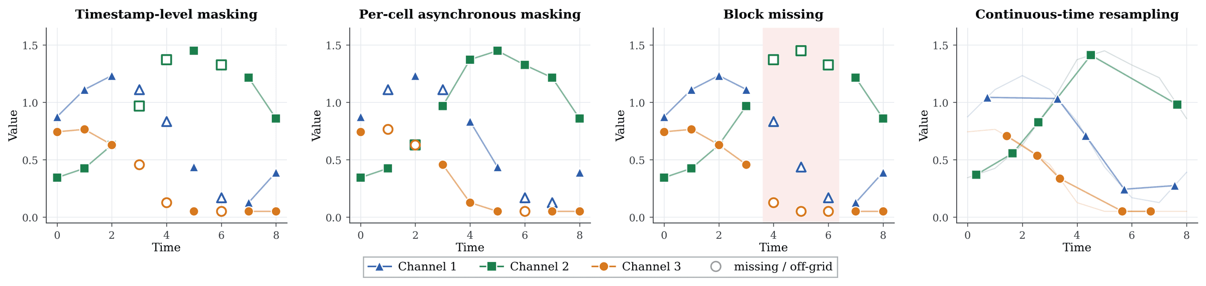 Four corruption regimes illustrated on three-channel signals