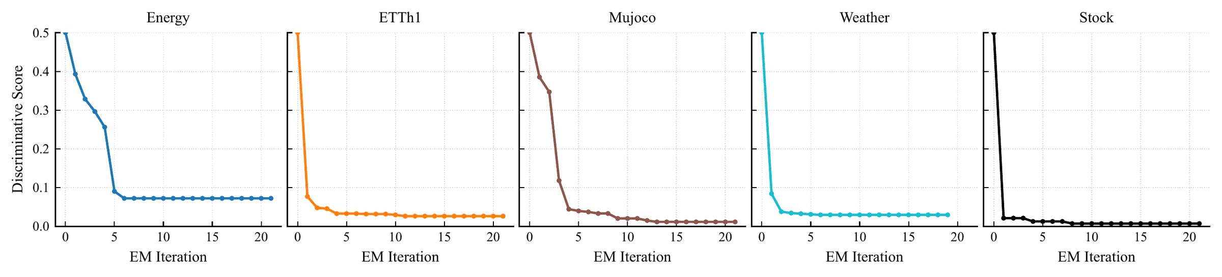 Running-minimum discriminative score per EM iteration on Energy, ETTh1, Mujoco, Weather and Stock at 70% missing rate