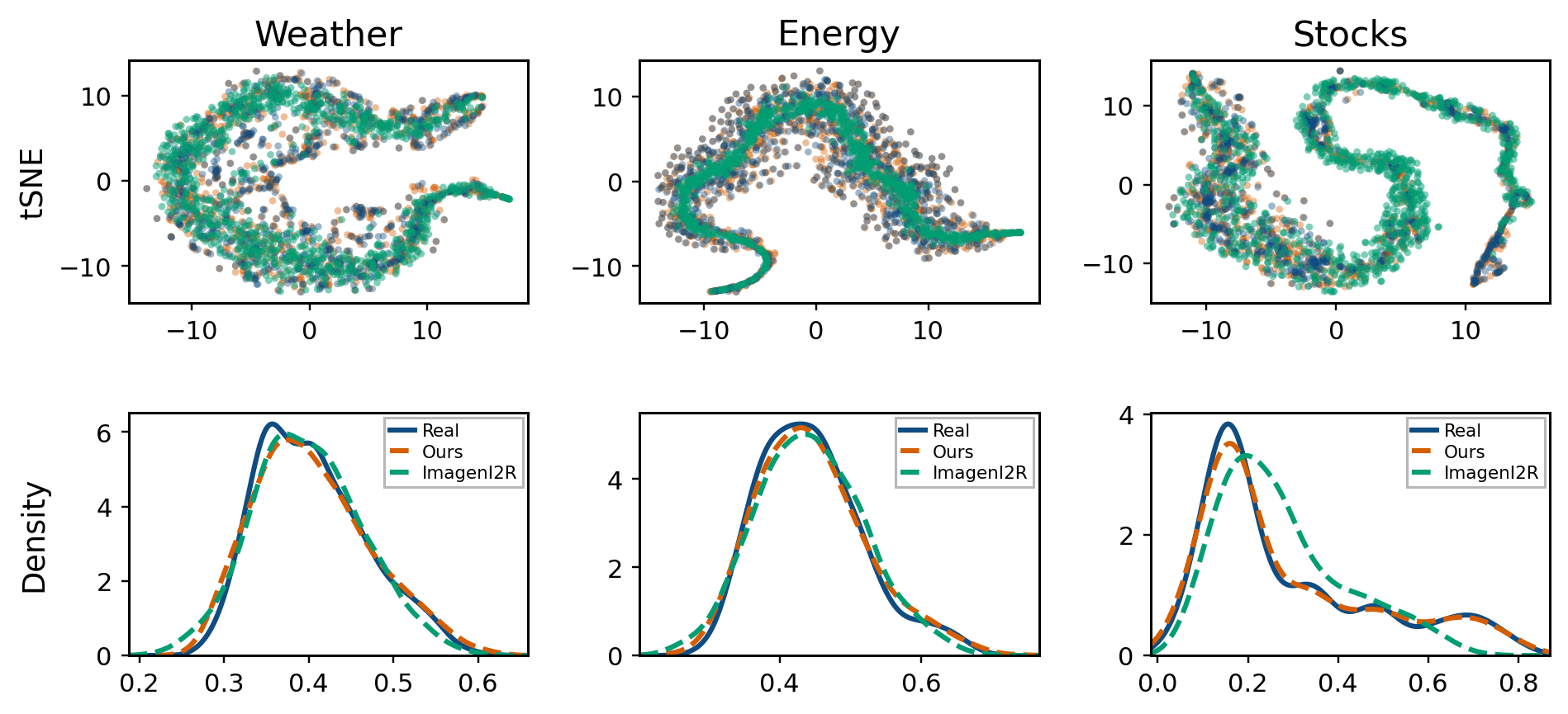 t-SNE embeddings and density plots for Weather, Energy and Stocks at 70% missing rate, comparing real data, ours and ImagenI2R