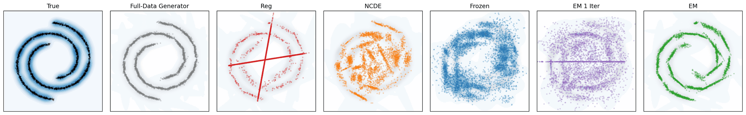 Generated samples on the two-spirals dataset for True, Full-data generator, Regression, NCDE, Frozen, EM 1 iteration and EM