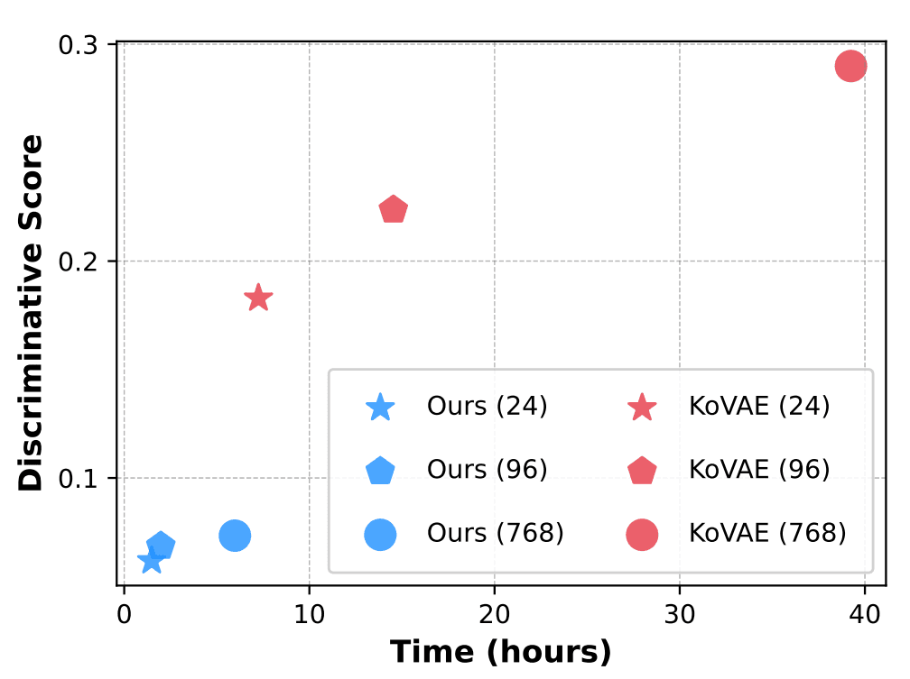 Discriminative time analysis showing performance over time