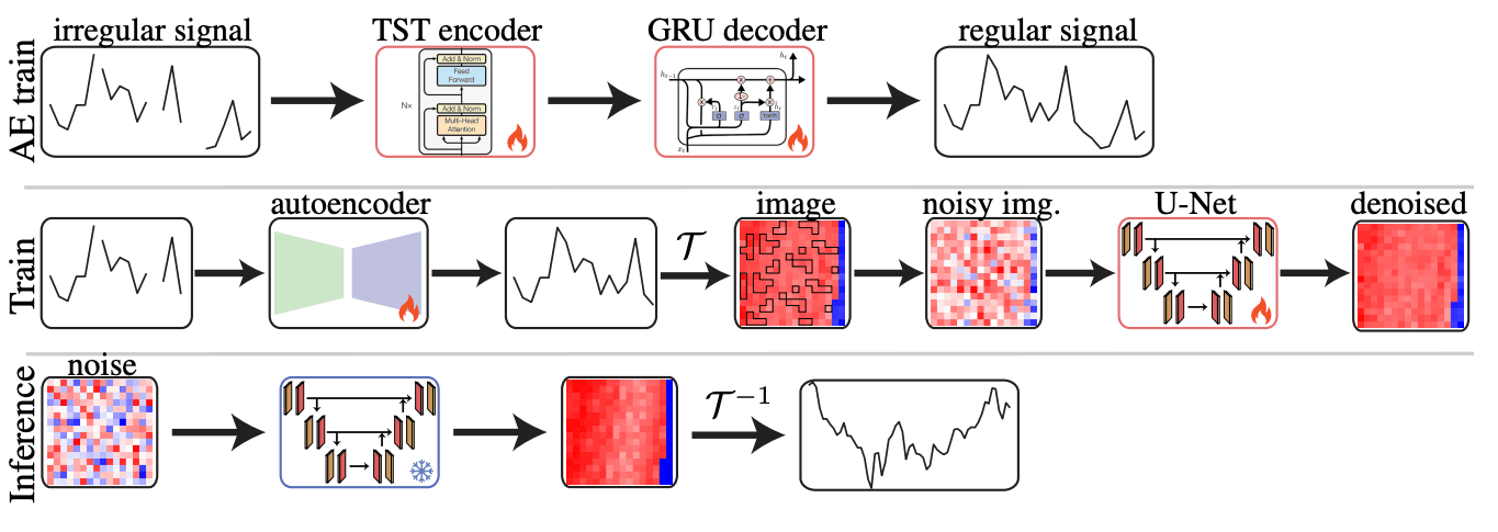 Two-step framework architecture showing TST completion and vision diffusion process