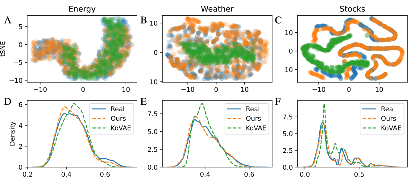 2D t-SNE embeddings and probability density functions comparing real data vs synthetic data from our method and KoVAE