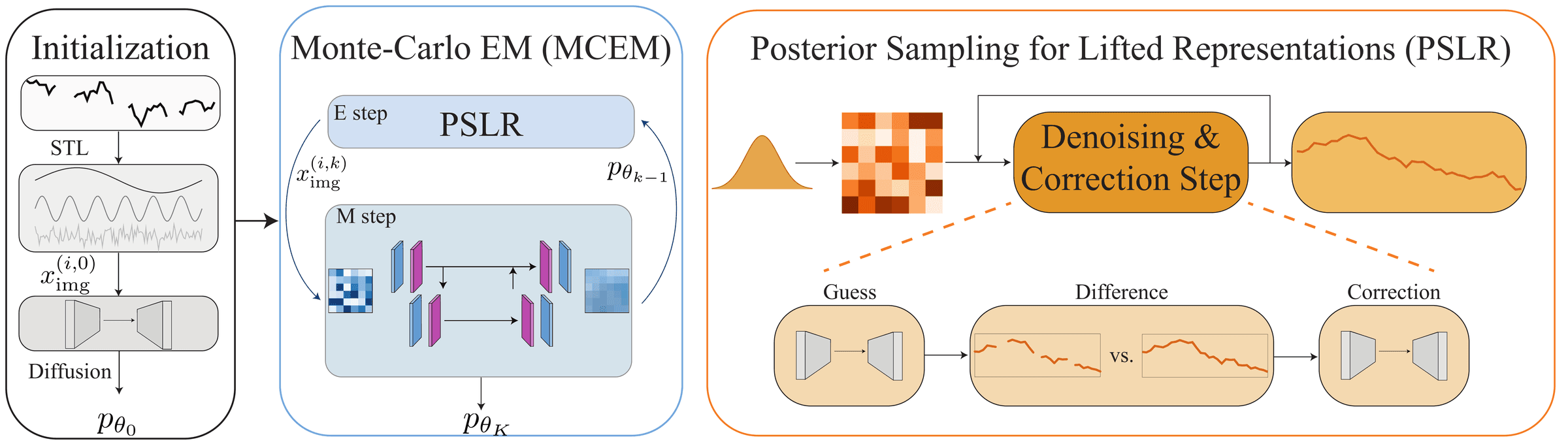 Overview of the co-evolving EM framework with PSLR